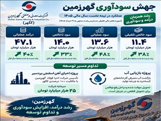 جهش سودآوری گهرزمین