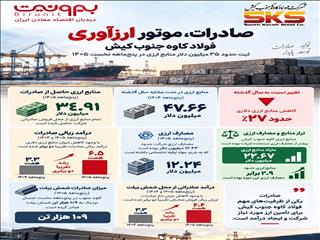 تراز ارزی مثبت فولاد کاوه جنوب