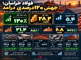 جهش صادرات فولاد خراسان