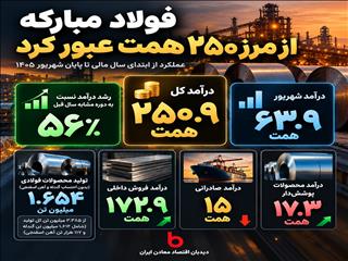 عبور درآمد فولاد مبارکه از مرز ۲۵۰ همت