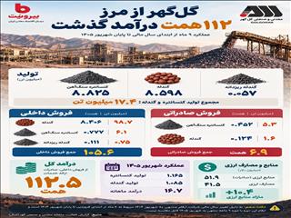 فروش داخلی 105 همتی گل‌گهر